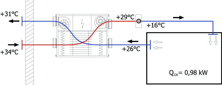 Chlazení větrací jednotkou s rekuperací tepla a externím potrubním chladičem