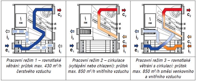 Pracovní režimy větracích jednotek DUPLEX R5