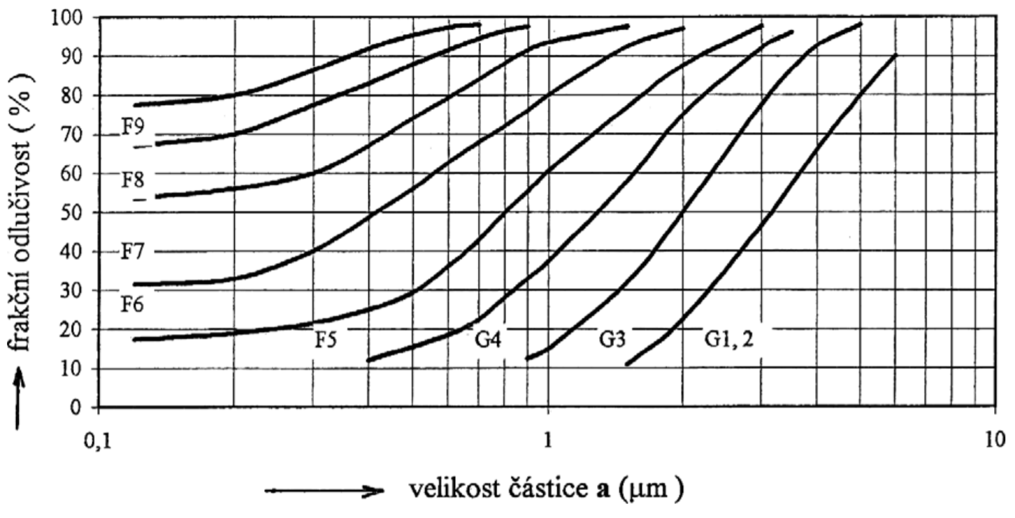 Graf frakční odlučivosti filtrů pro všeobecné větrání
